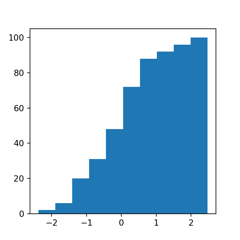 Histograma de frecuencias acumuladas en Python con matplotlib