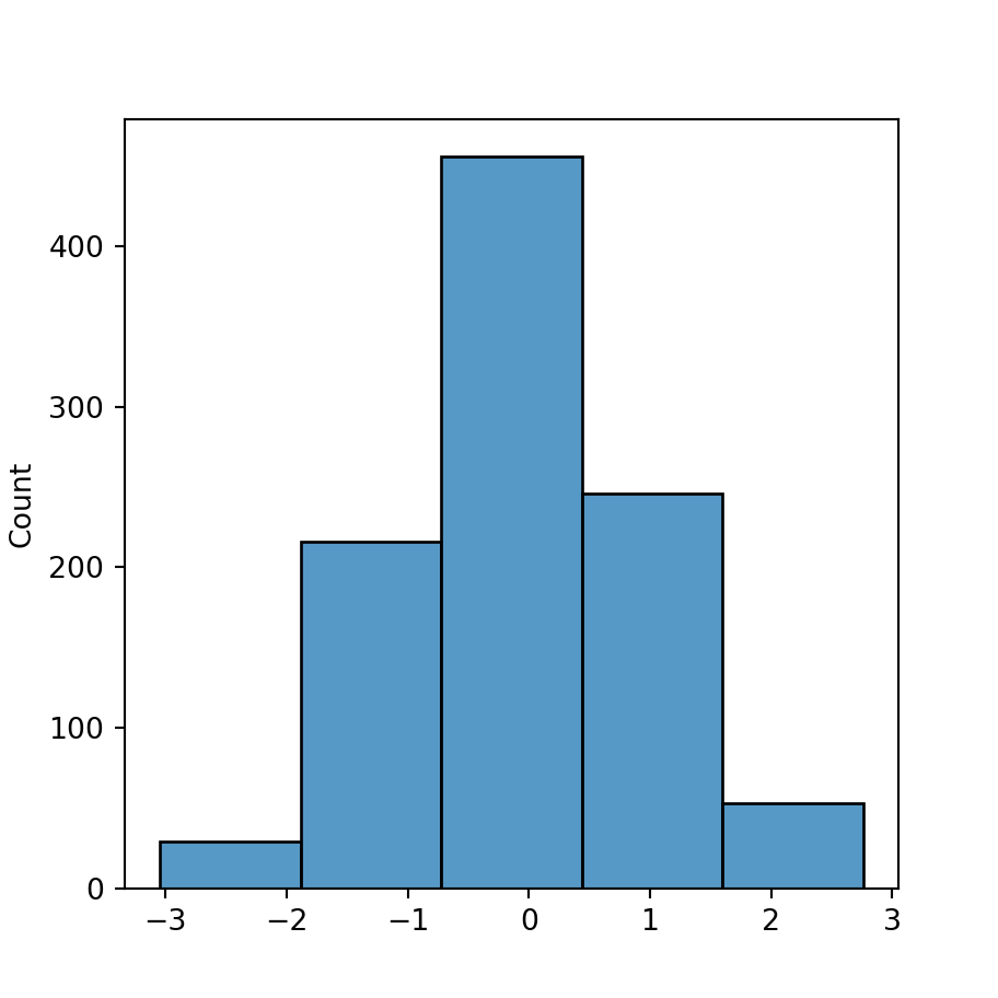 Elegir el número de barras o clases de un histograma en Python con histplot