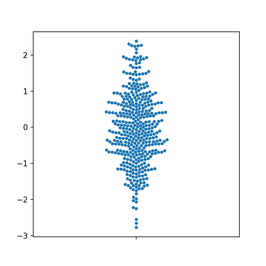 Cambiar el tamaño de los puntos de un swarm plot en seaborn