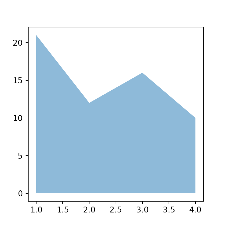 Gráfico de áreas en matplotlib con fill_between