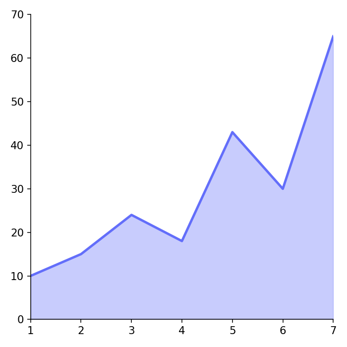 Gráfico de áreas en plotly