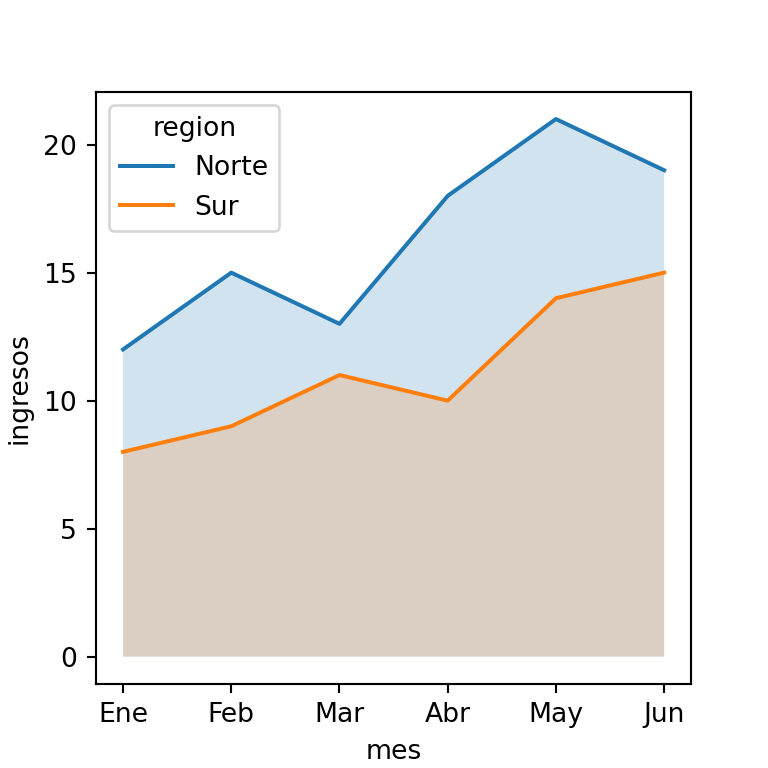Gráfico de áreas con varios grupos en seaborn
