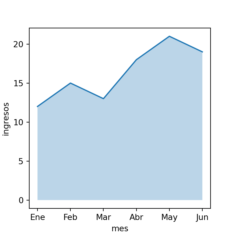 Gráfico de áreas en seaborn