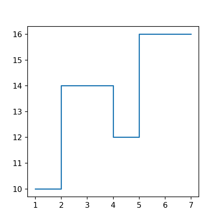 Gráfico de escalones (step plot) en matplotlib