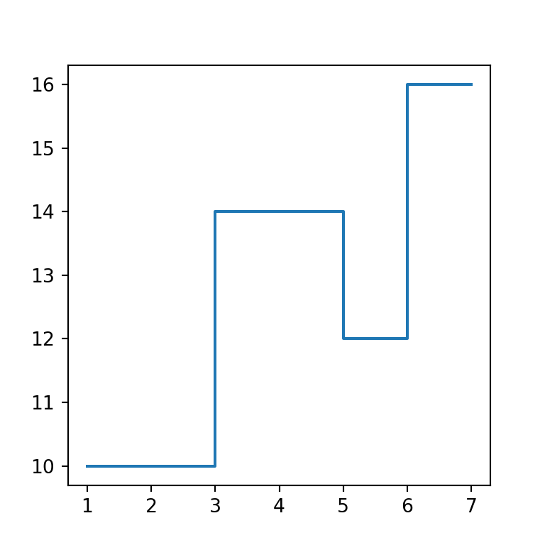 Posición del escalón (argumento where) en matplotlib