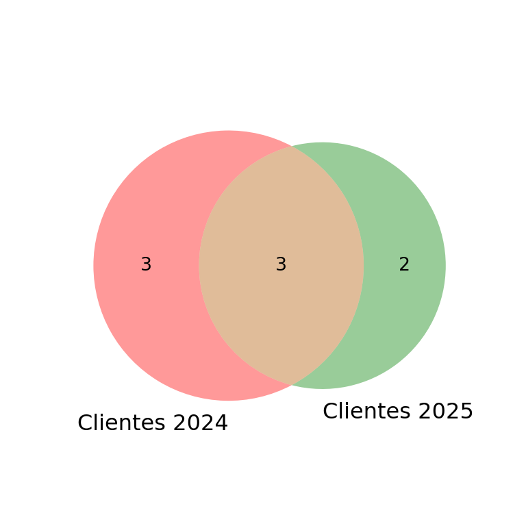 Etiquetas de los conjuntos de un diagrama de Venn en Python