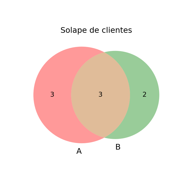 Título de un diagrama de Venn en Python