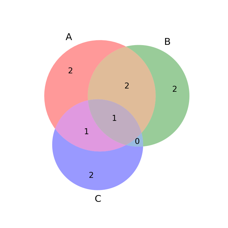 Diagrama de Venn de tres conjuntos en Python