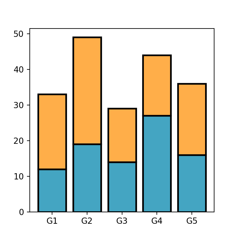 Color de borde de un gráfico de barras apiladas en matplotlib