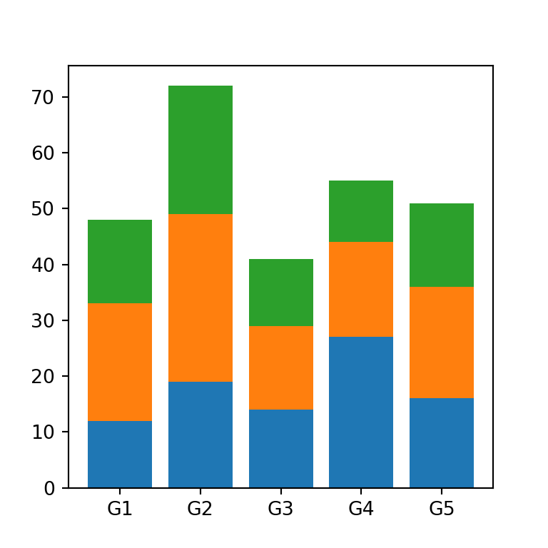 Gráfico de barras apiladas en Python