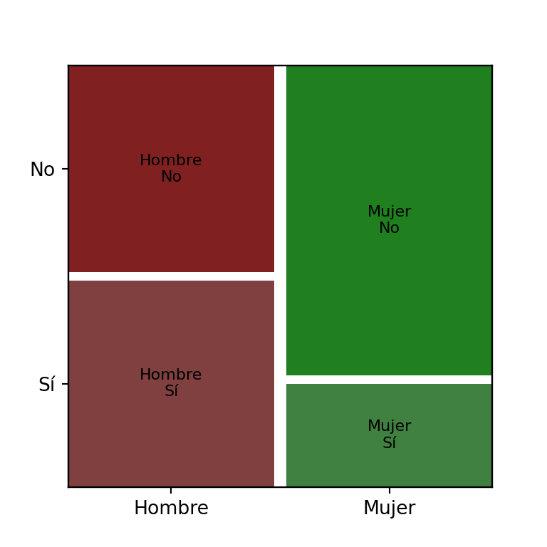 Espacio entre baldosas de un gráfico de mosaico en Python