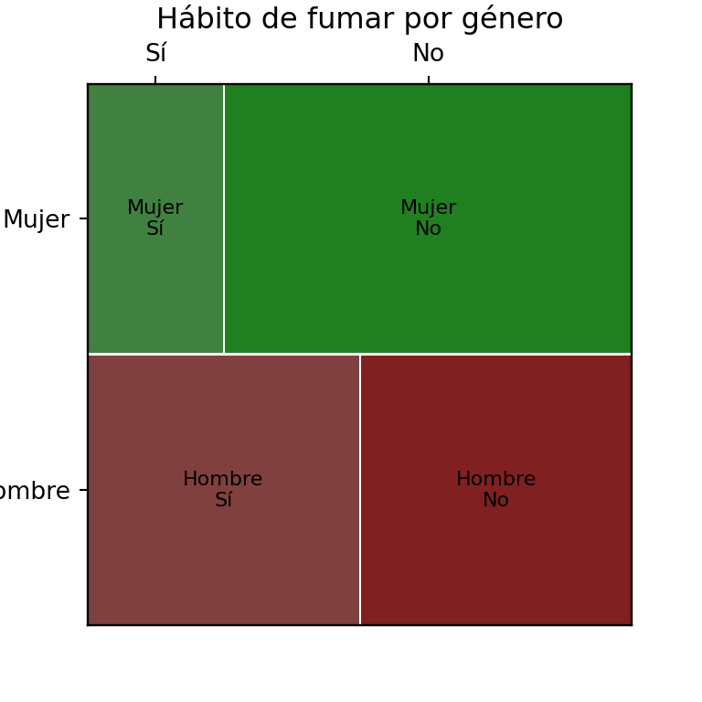 Orientación de un gráfico de mosaico en Python