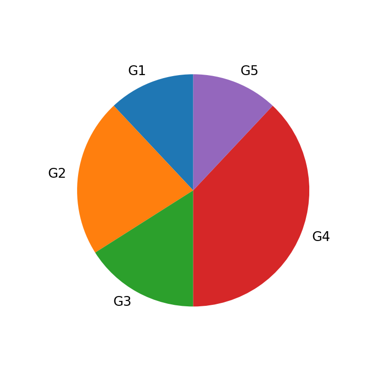 Start angle of the slices of the pie chart in Python