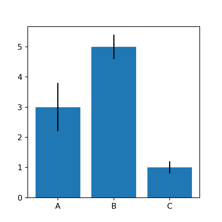 Gráfico de barras con barras de error en matplotlib
