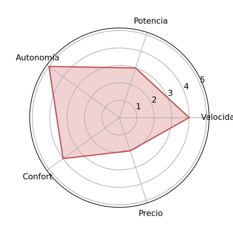 Colores de un gráfico radar en matplotlib