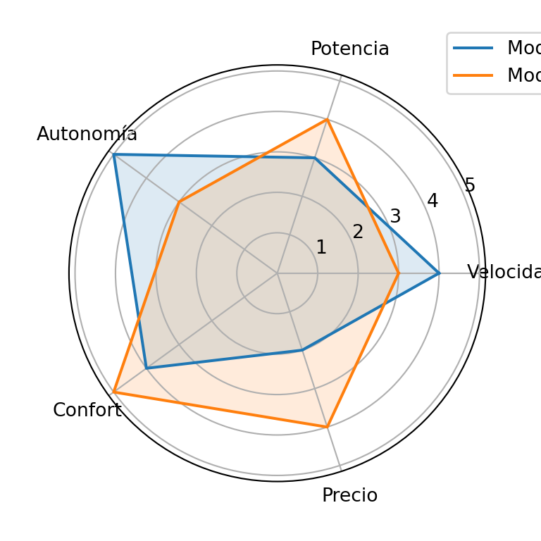 Gráfico radar en matplotlib | PYTHON CHARTS