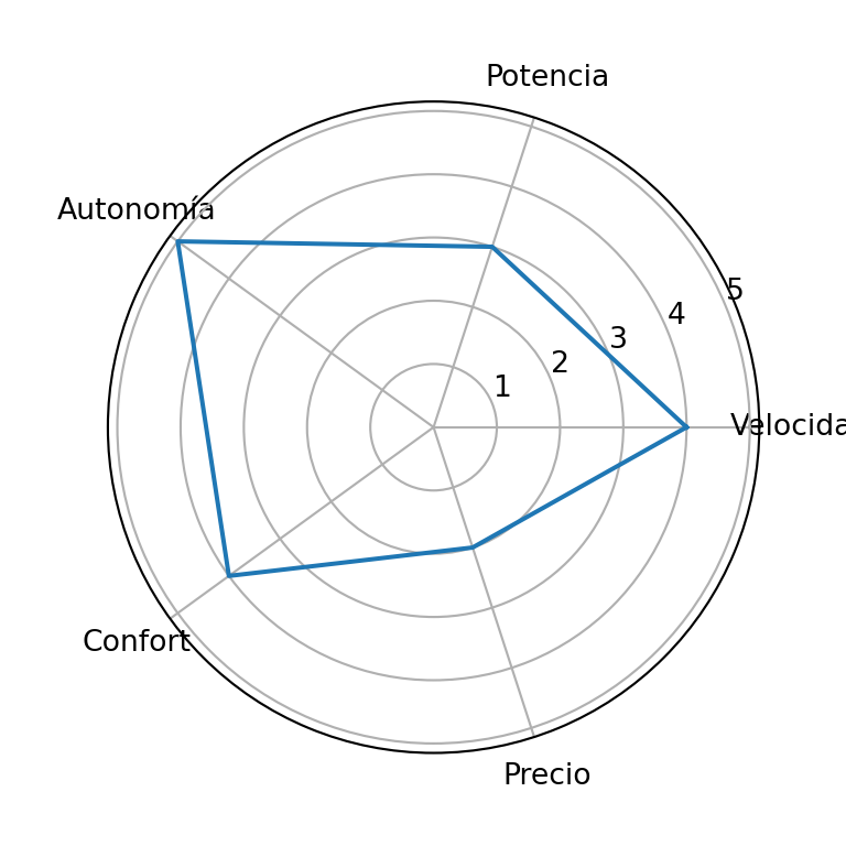 Gráfico radar en matplotlib