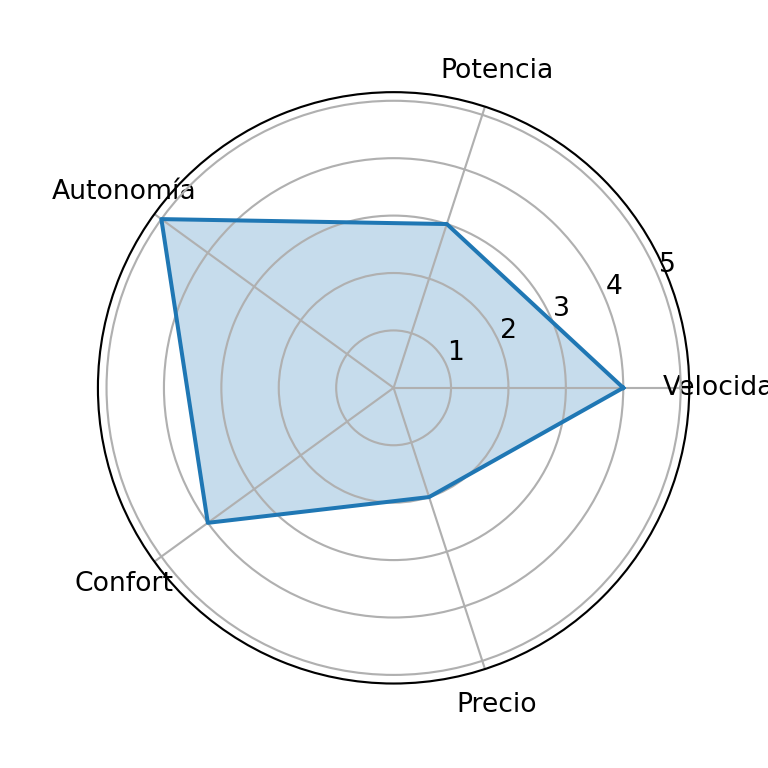 Gráfico radar relleno en matplotlib