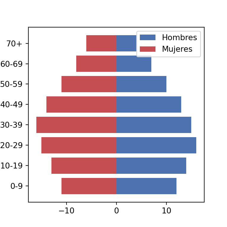 Colores de una pirámide de población en matplotlib