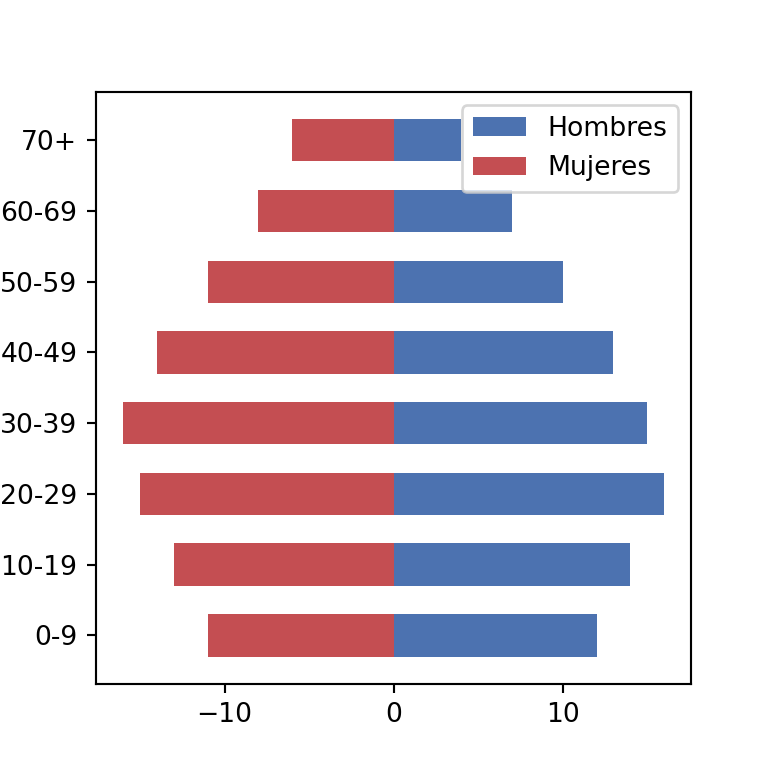 Pirámide de población en matplotlib | PYTHON CHARTS