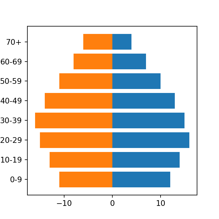 Pirámide de población en matplotlib