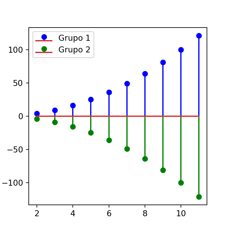 Lollipop chart con varios grupos en Python