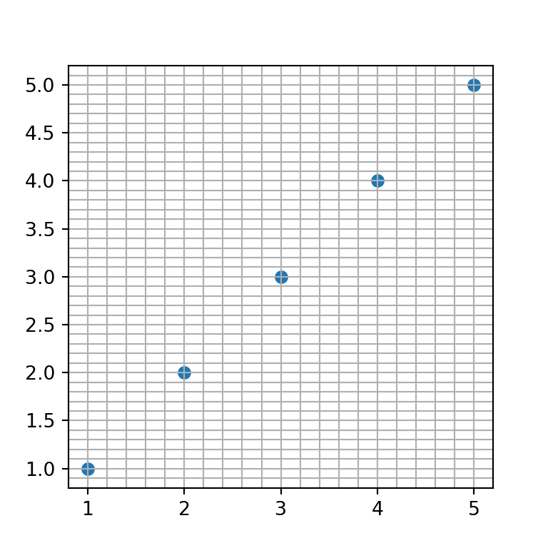 Grid principal y secundario a la vez en Python
