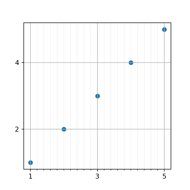 Determina la posición del grid en Python con matplotlib y FixedLocator
