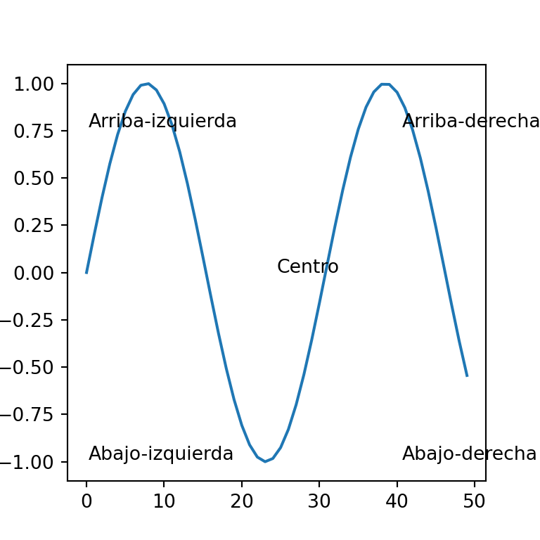 Posición de los textos de un gráfico de Python en matplotlib
